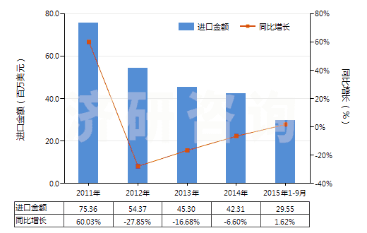 2011-2015年9月中國部分定向聚酯紗線(未加捻或捻度≤50轉(zhuǎn)/米)(HS54024600)進(jìn)口總額及增速統(tǒng)計(jì) 2011-2015年9月中國部分定向聚酯紗線(未加捻或捻度≤50轉(zhuǎn)/米)(HS54024600)進(jìn)口總額及增速統(tǒng)計(jì)